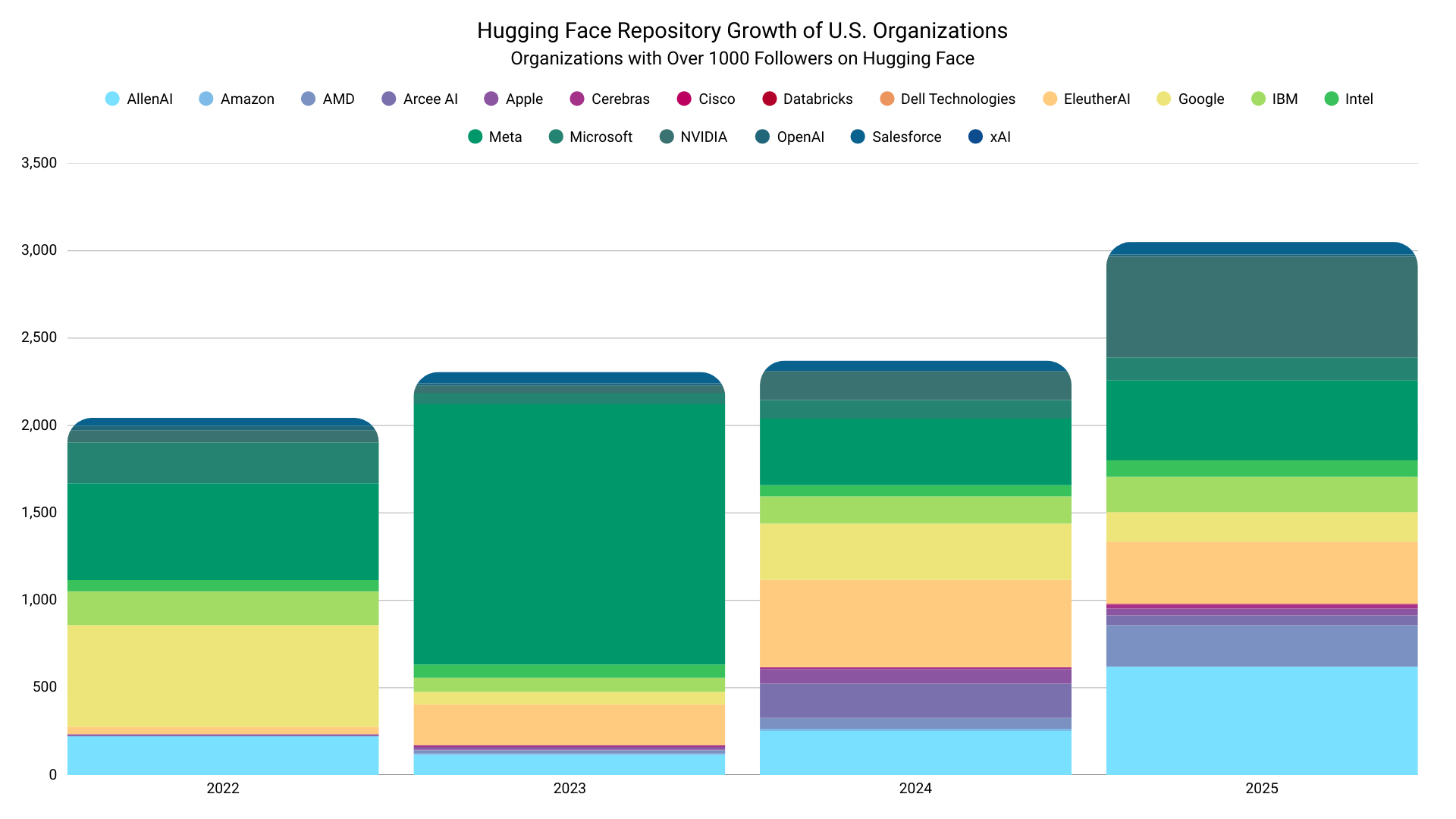 Hugging Face上的模型数量已经超过200万个了。其中大约一半的模型总下