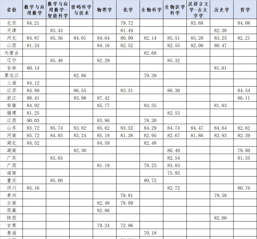 山东大学2026年强基计划录取分数线公布！你上线了吗？

根据教育部有关文件精神