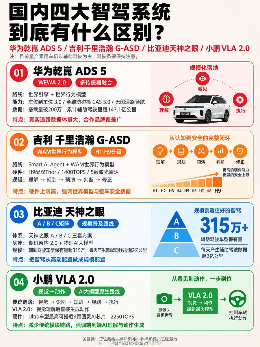 智驾别只看激光雷达。现在拼的是路线、数据、场景、调校，还有安全。四家一句话：①华