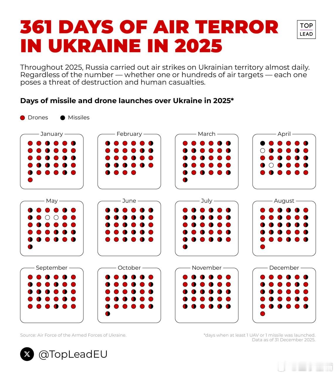 2025年361天的空中恐怖2025年，乌克兰仅有4天未遭受“沙赫德”无人机和导