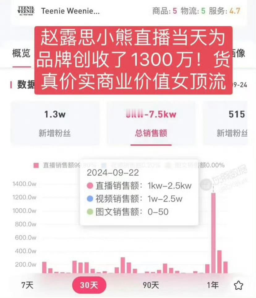 真正的顶流无须靠30天破千万吹假b直播当天就可以😌赵露思 ​​​