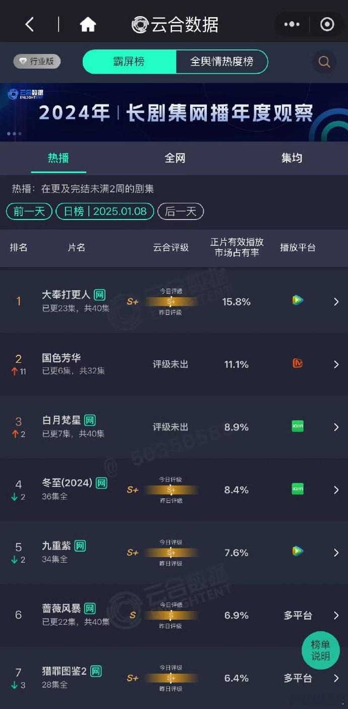 国色芳华云合第二天翻3倍  国色芳华云合翻3倍  看呐，杨紫又一次凭实力 “炸场