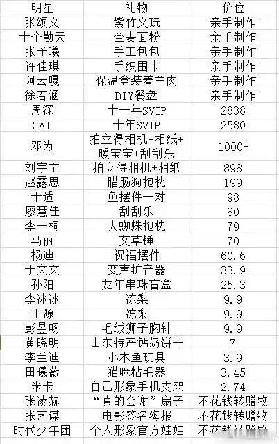 微博之夜礼物表格来了，看看谁的更用心？ ​​​