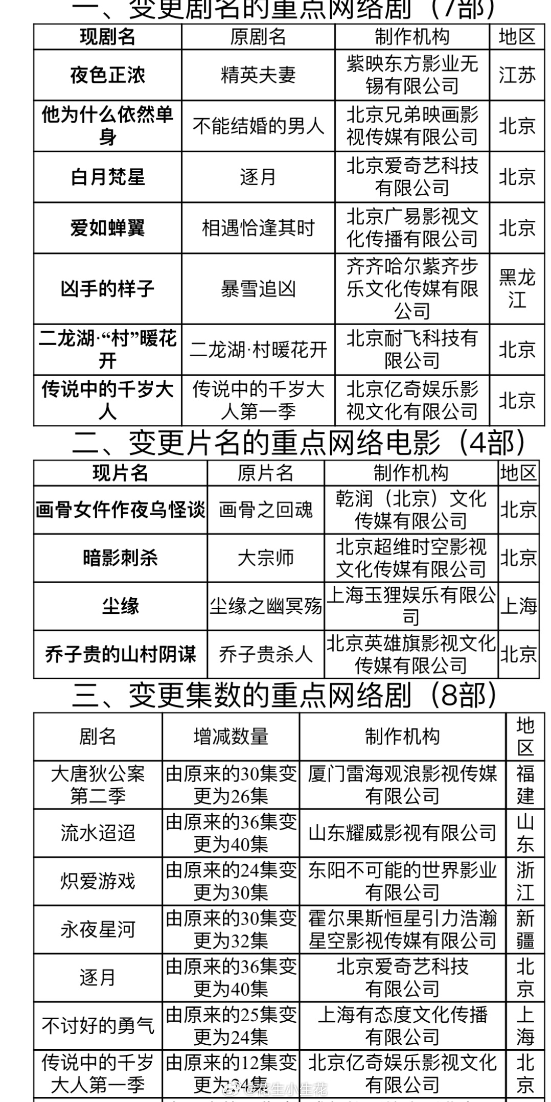 古装剧《白月梵星》集数由36集变更为40集，朱锐斌执导，白鹿、敖瑞鹏、代露娃、常