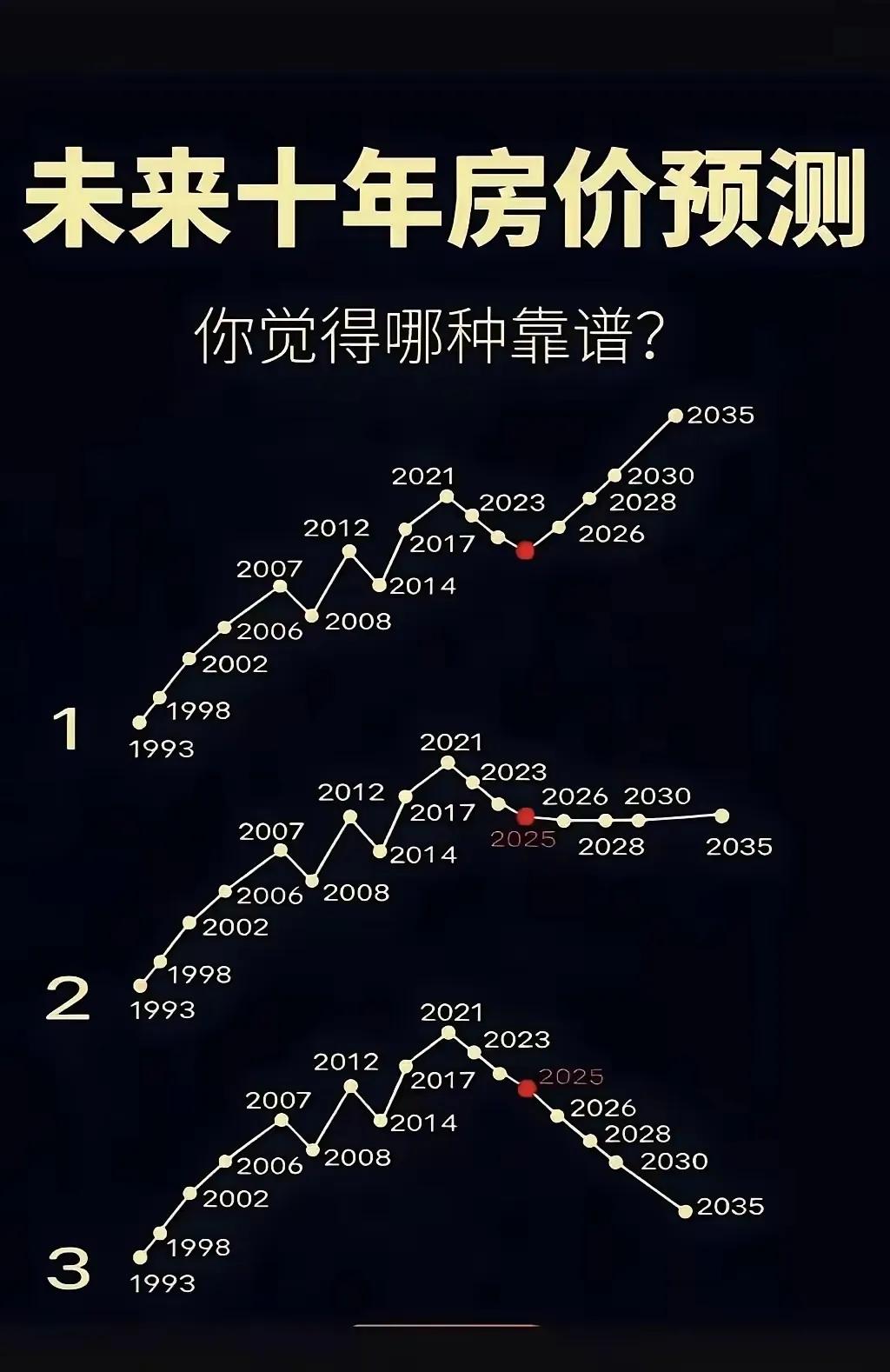 以你的判断来看，未来房价哪种预测比较靠谱？