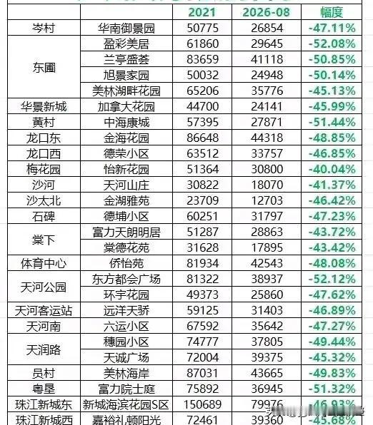 天河房价大分化：珠江新城扛住，不少板块已经跌到3万多
 
翻看网上二手房的数据，
