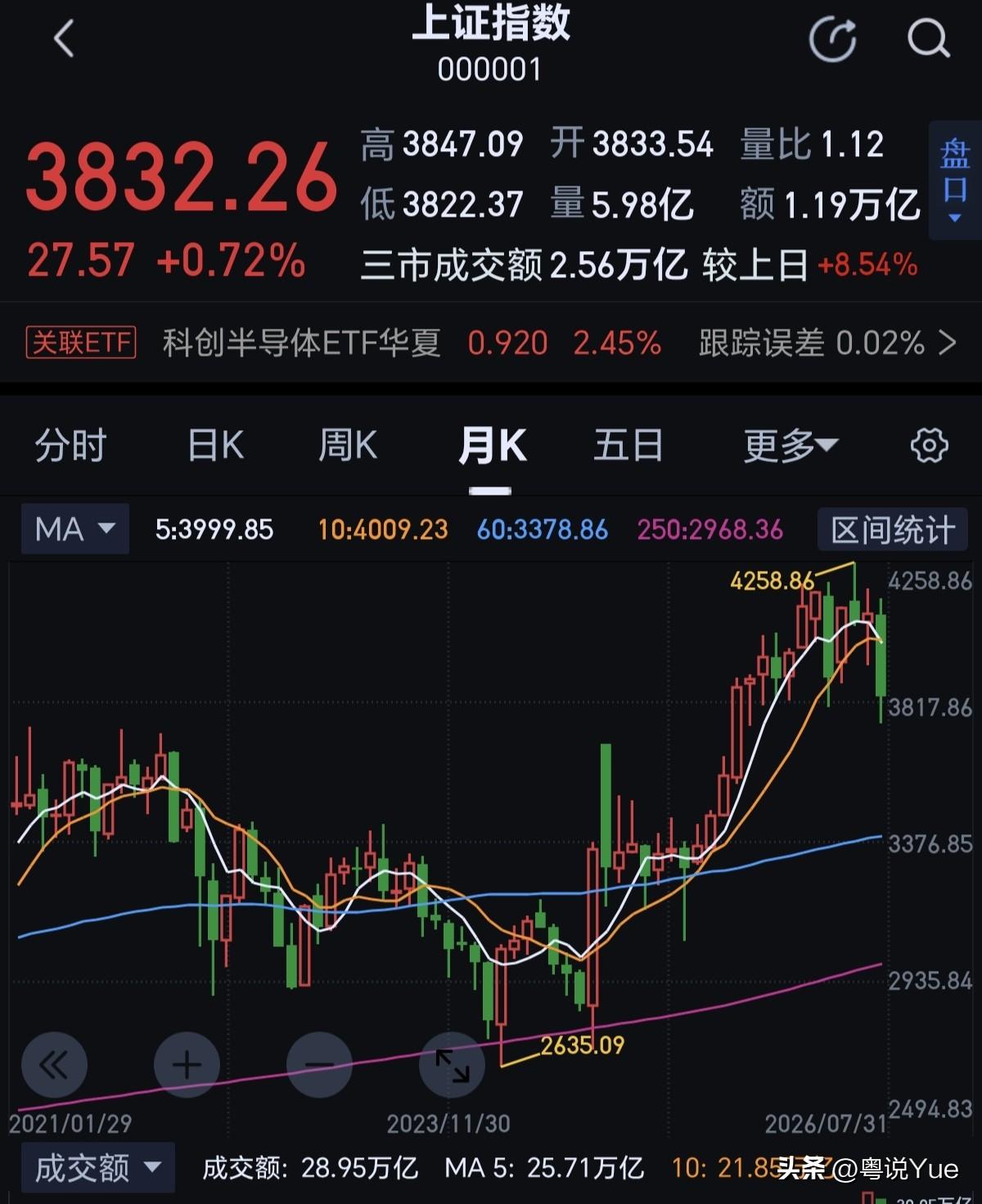 8月份的大a可能依然不会太乐观。7月份虽然只跌了6%，但是技术形态已经走坏。前期