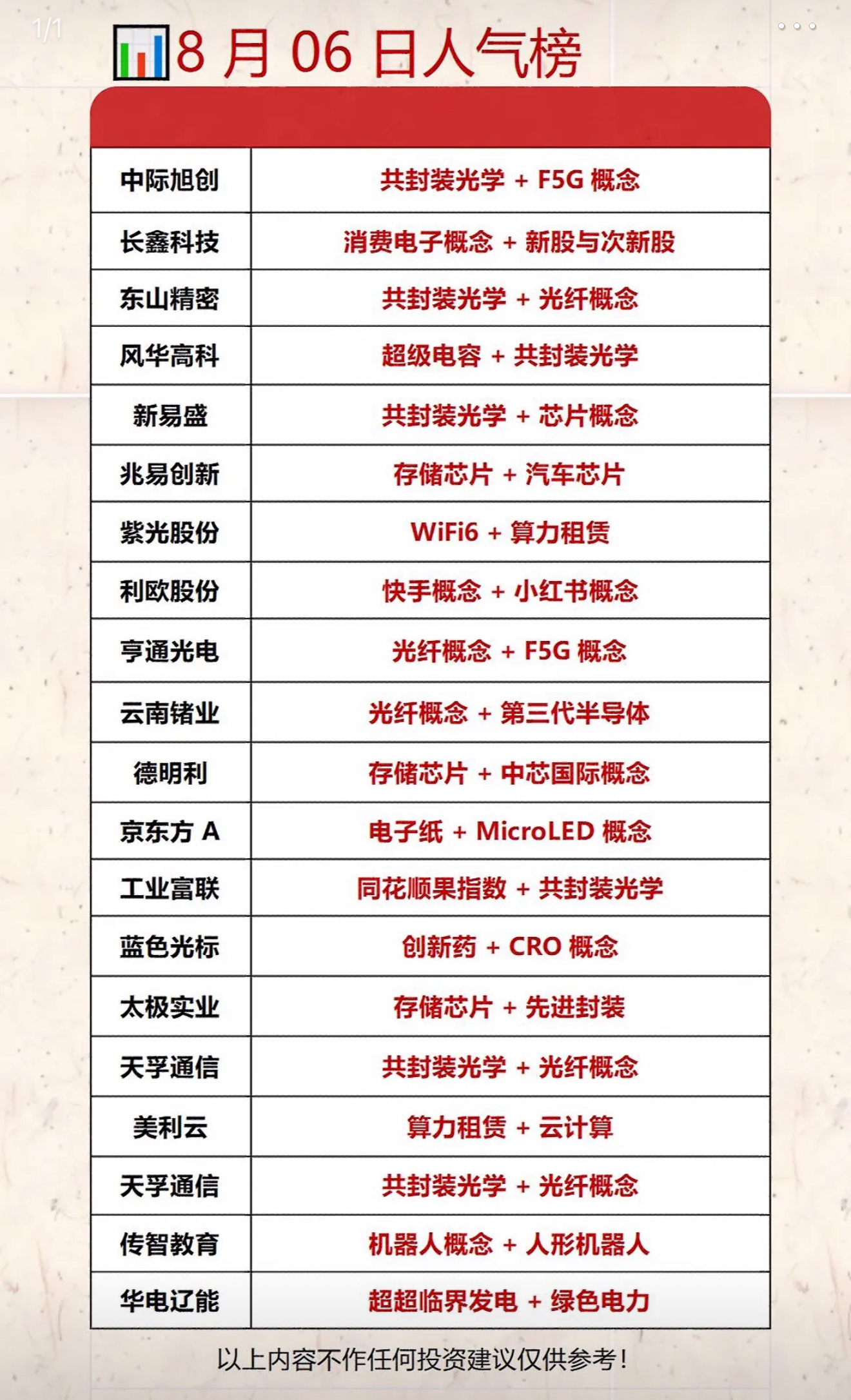 8月6日股市人气榜，概念股排行。8月6日股市有点意思。大盘全市场成交量达2.68
