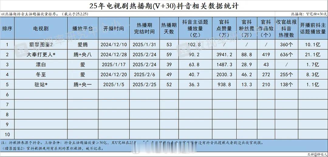 2025剧集热播期v+30抖相关数据 