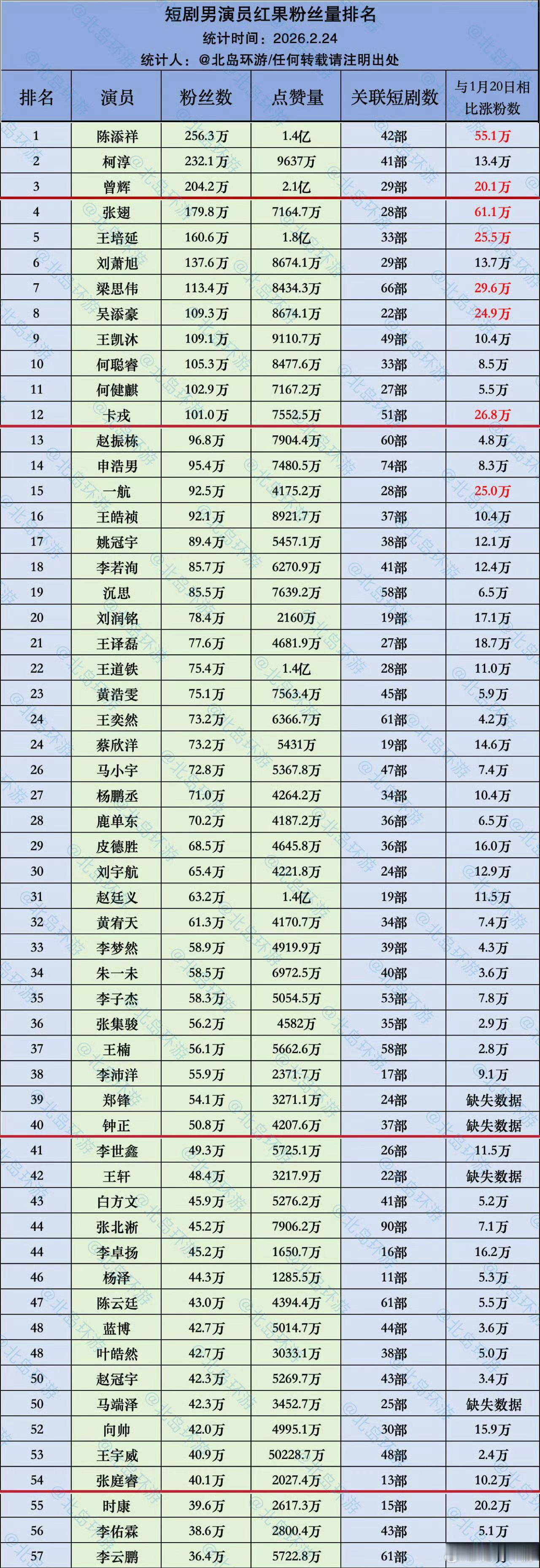 红果男女演员红果粉丝排行榜 男女演员前十二名 都百万粉了就看今年有没有新人能出了