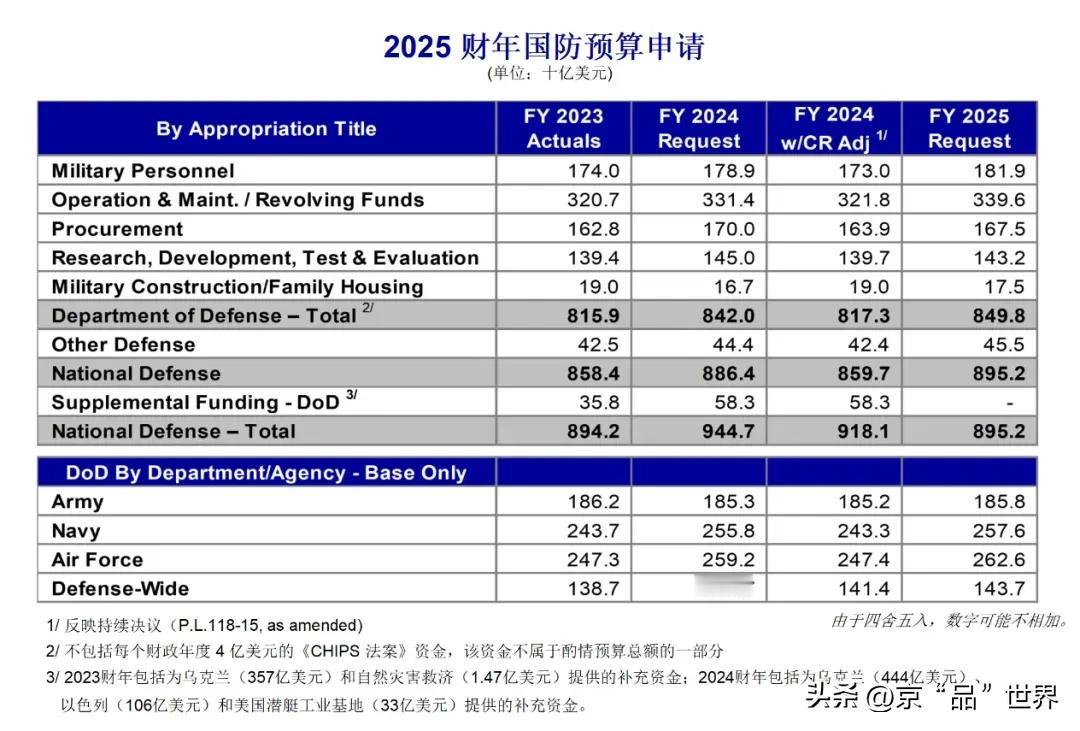 俄罗斯军费暴涨：打仗就是打钱，中美俄，看看谁最有钱！

俄媒报道，2025年俄罗