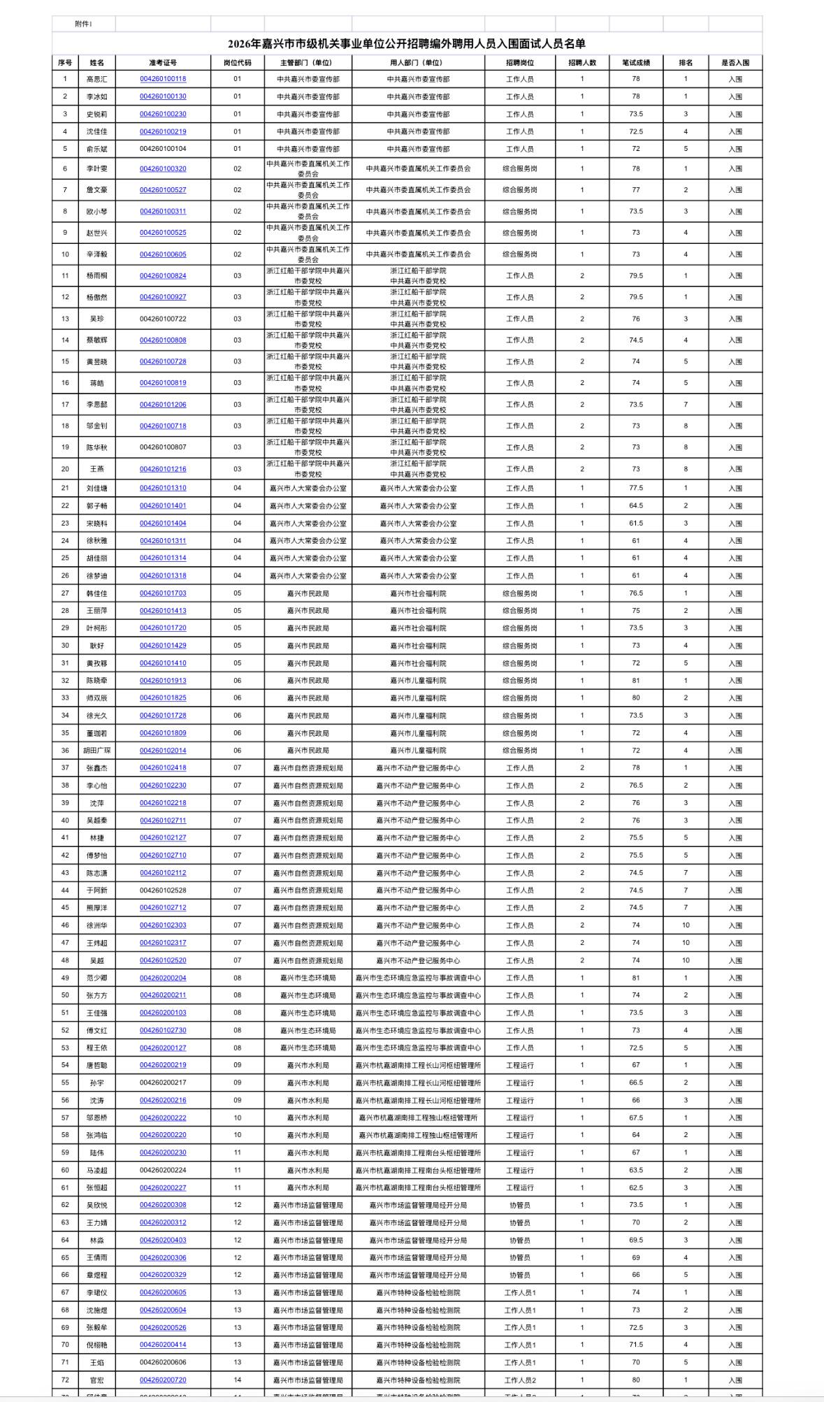 【浙江嘉兴】2026年嘉兴市市级机关事业单位公开招聘编外聘用人员公告（第3号）发