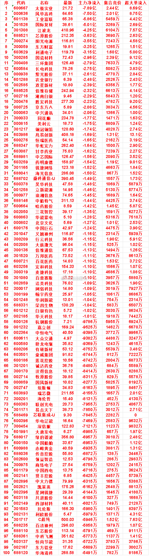 8月12日开盘45分钟，主力卖出的名单！药明康德：最新价 158.97，净流出 