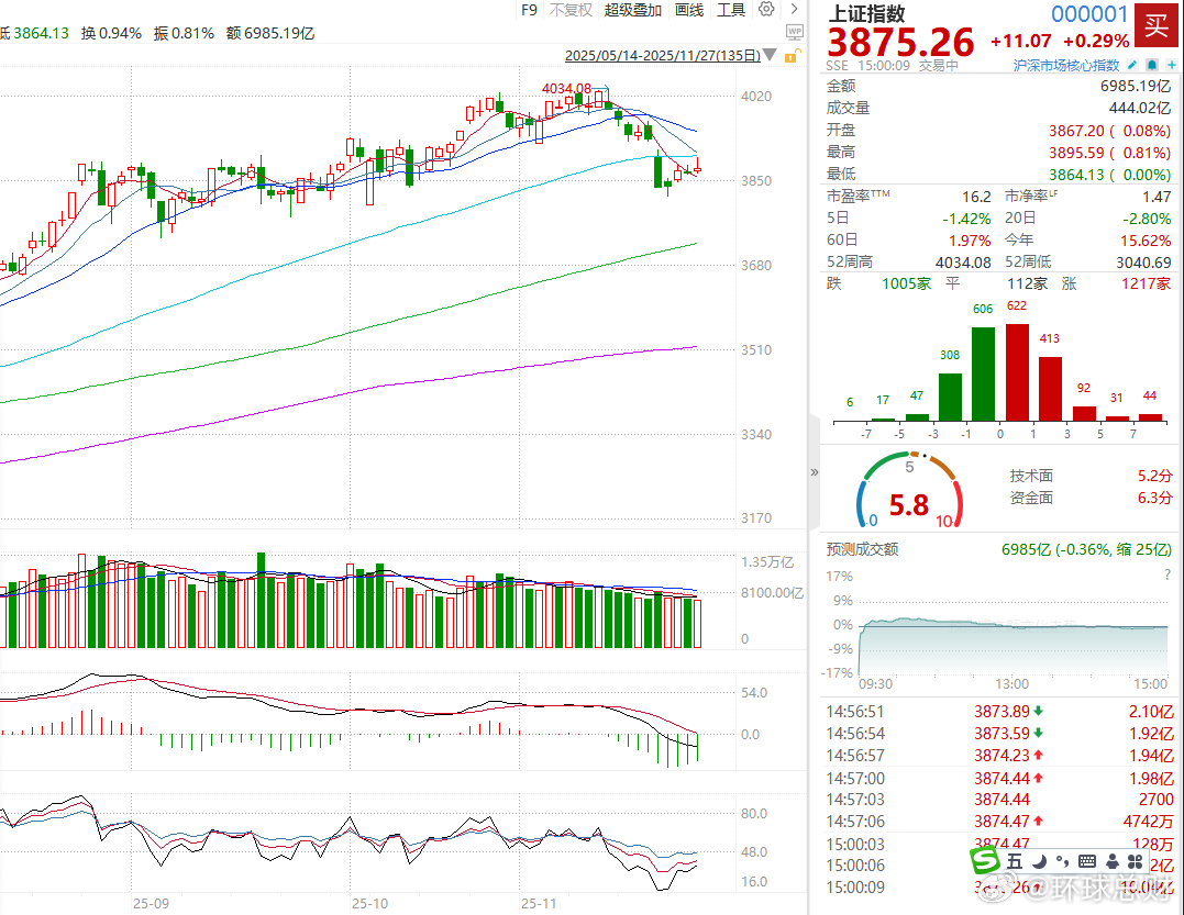 收盘说说赛微电子涨超10%续创历史新高A股冲高回落超2700股上涨【创业板指冲高
