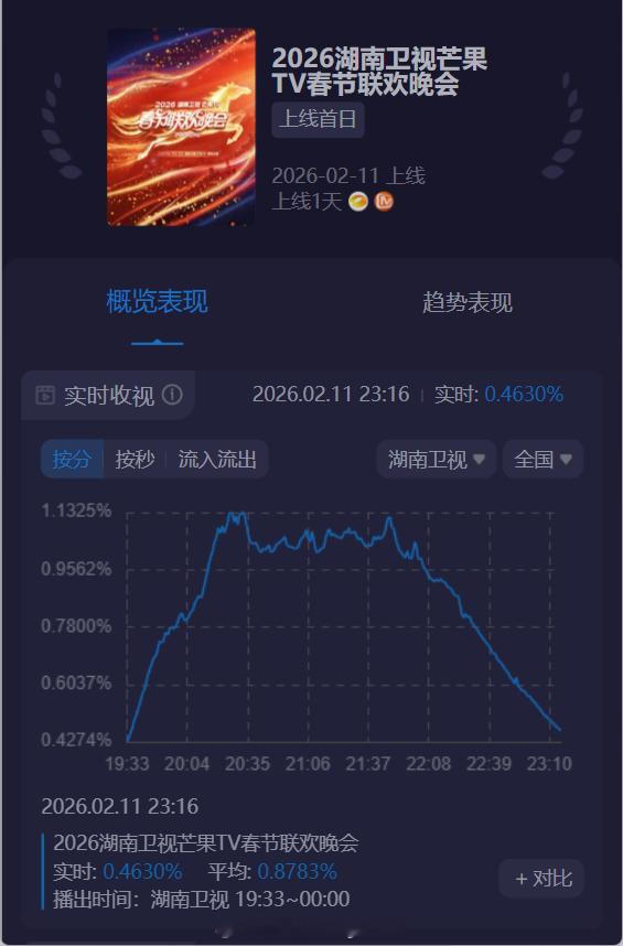 湖南卫视春晚 两个收视率高峰分别为邓男子的魔术和任贤齐的金曲串烧 