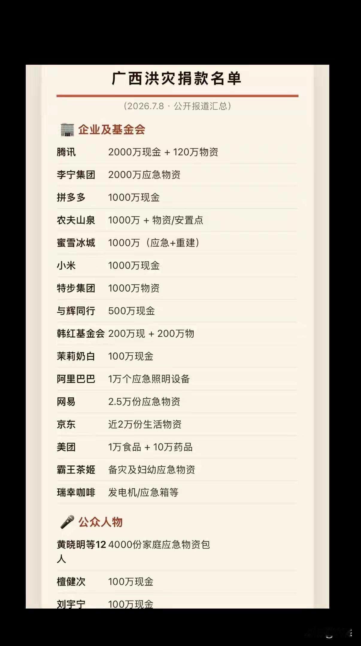 广西洪灾让全国人民为之担心，各企业和公司还有个人，纷纷捐款，有的捐钱，有的捐物。