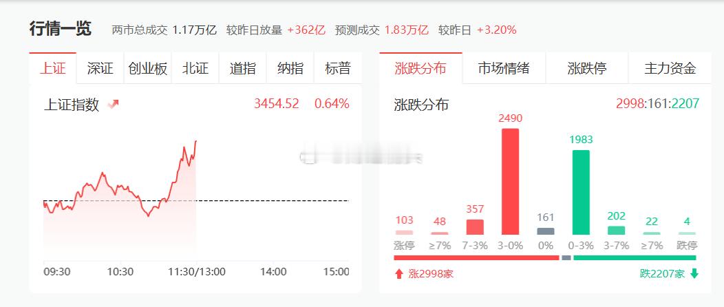 市场早盘反弹，创业板指涨1.47%。上证指数、深成指分别涨0.64%、0.79%