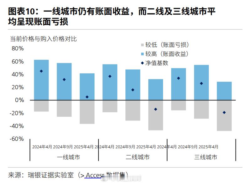 一线城市稍有浮盈，二三线城市浮亏。 ​​​
