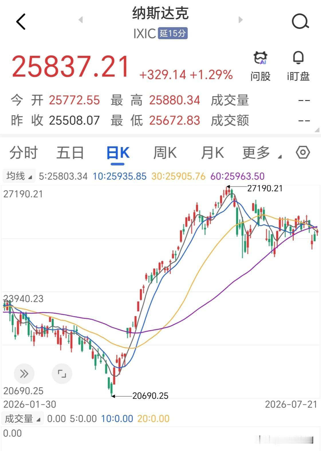 昨夜纳斯达克高开高走，成功站上均线，从而实现三连升。美光等芯片大厂涨幅可观，全世