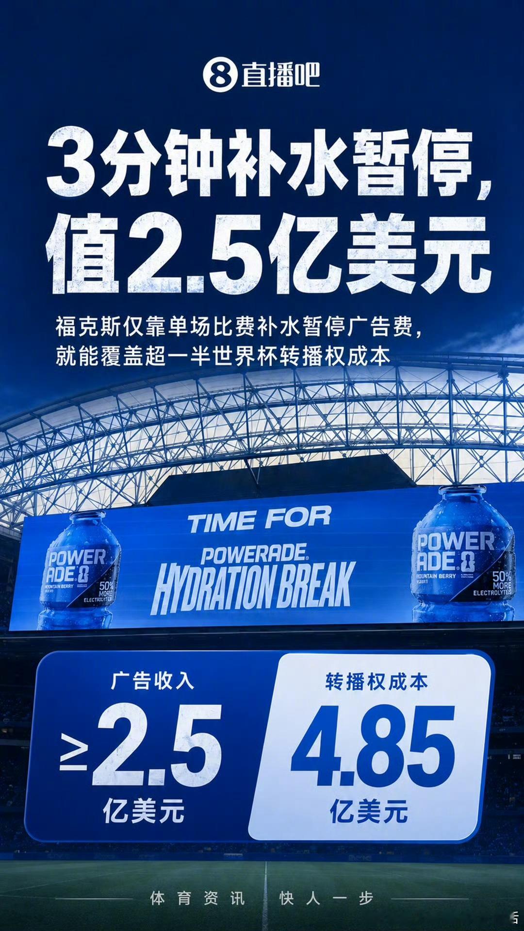 世界杯3分钟补水广告帮福克斯赚超2.5亿这个厉害了，能覆盖超一半的转播权成本