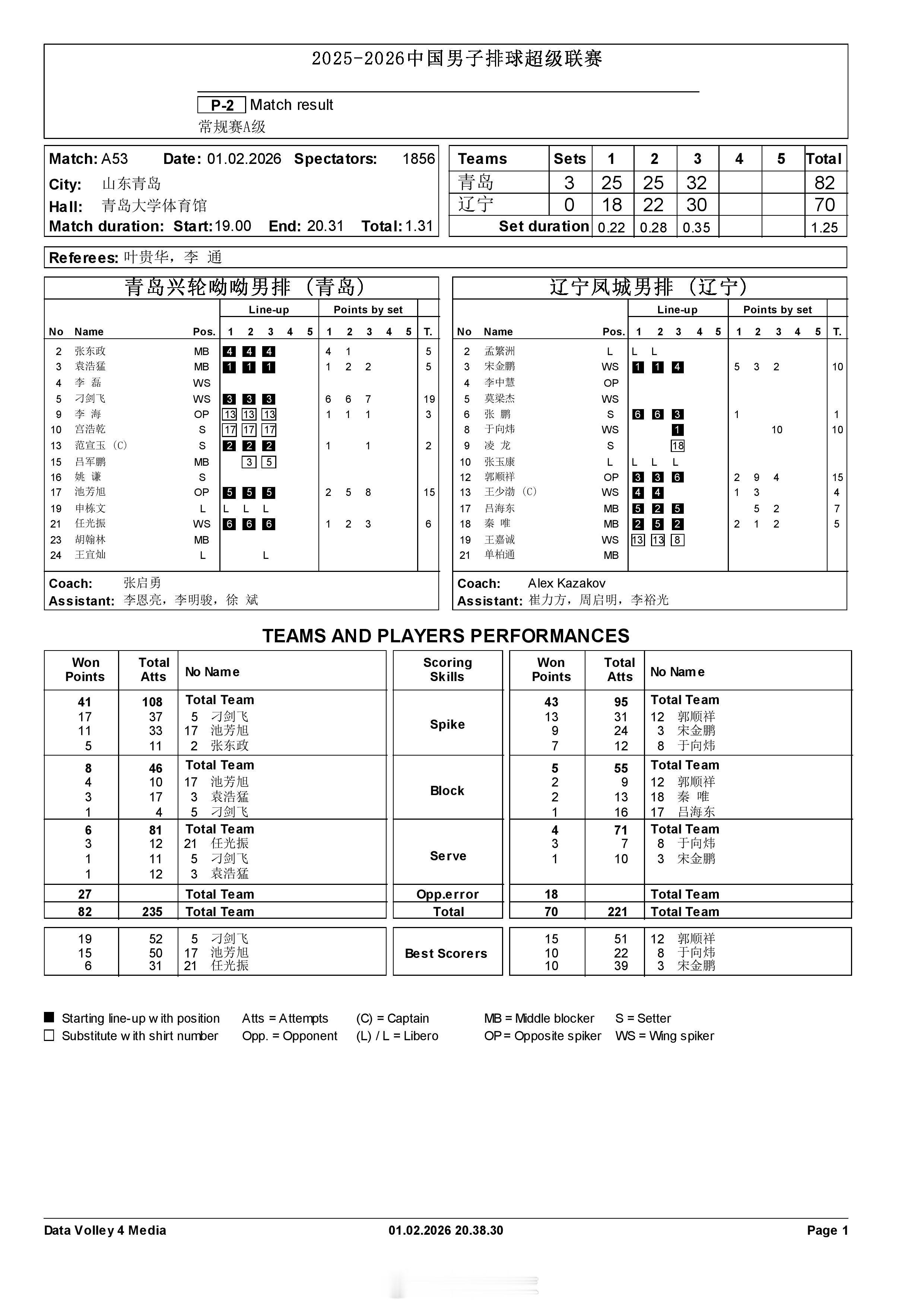 【中国男排超级联赛 青岛3-0辽宁】2月1日晚上，A级常规赛第14轮，青岛兴轮呦