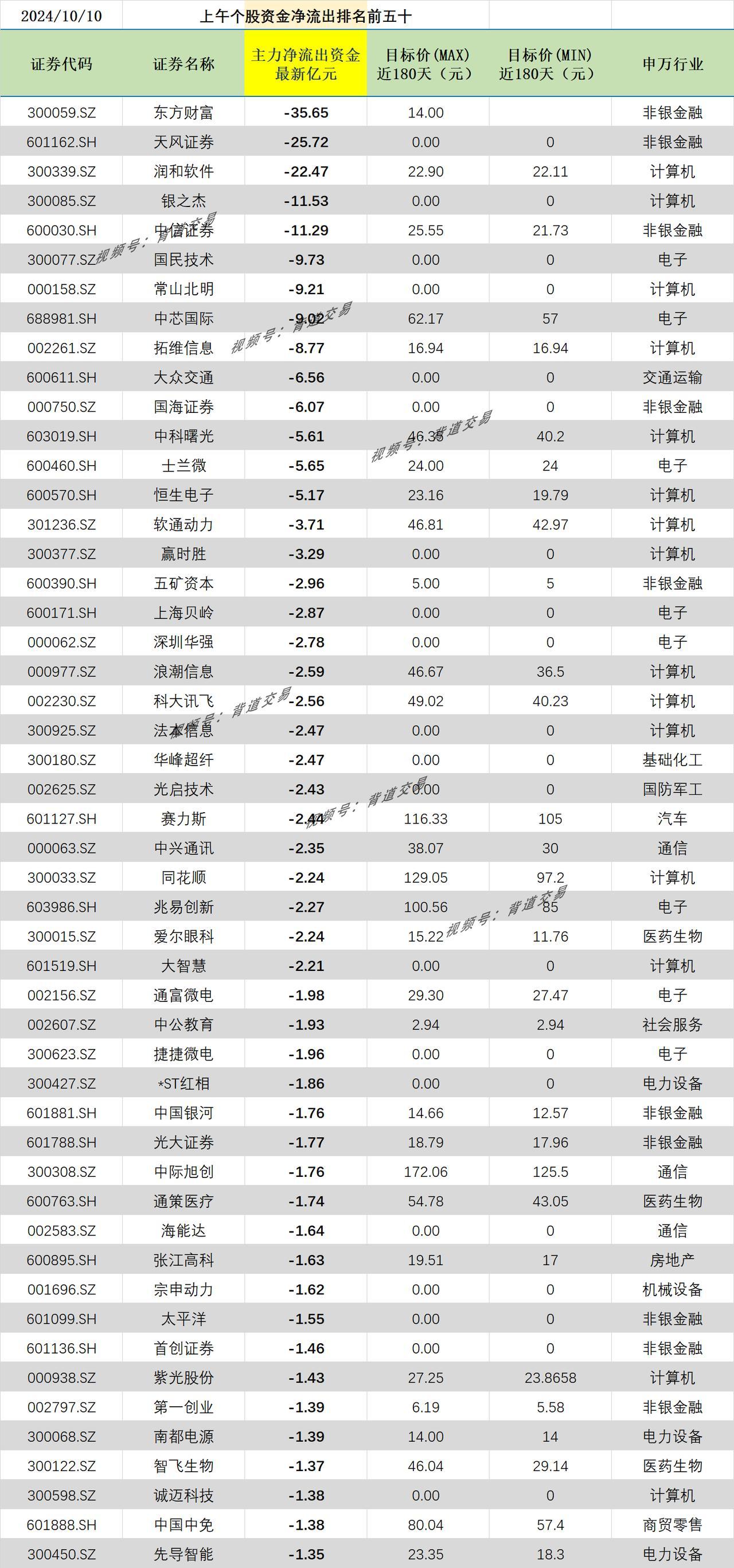 2024/10/10 上午个股资金净流出排名前五十 
证券代码 证券名称 主力净