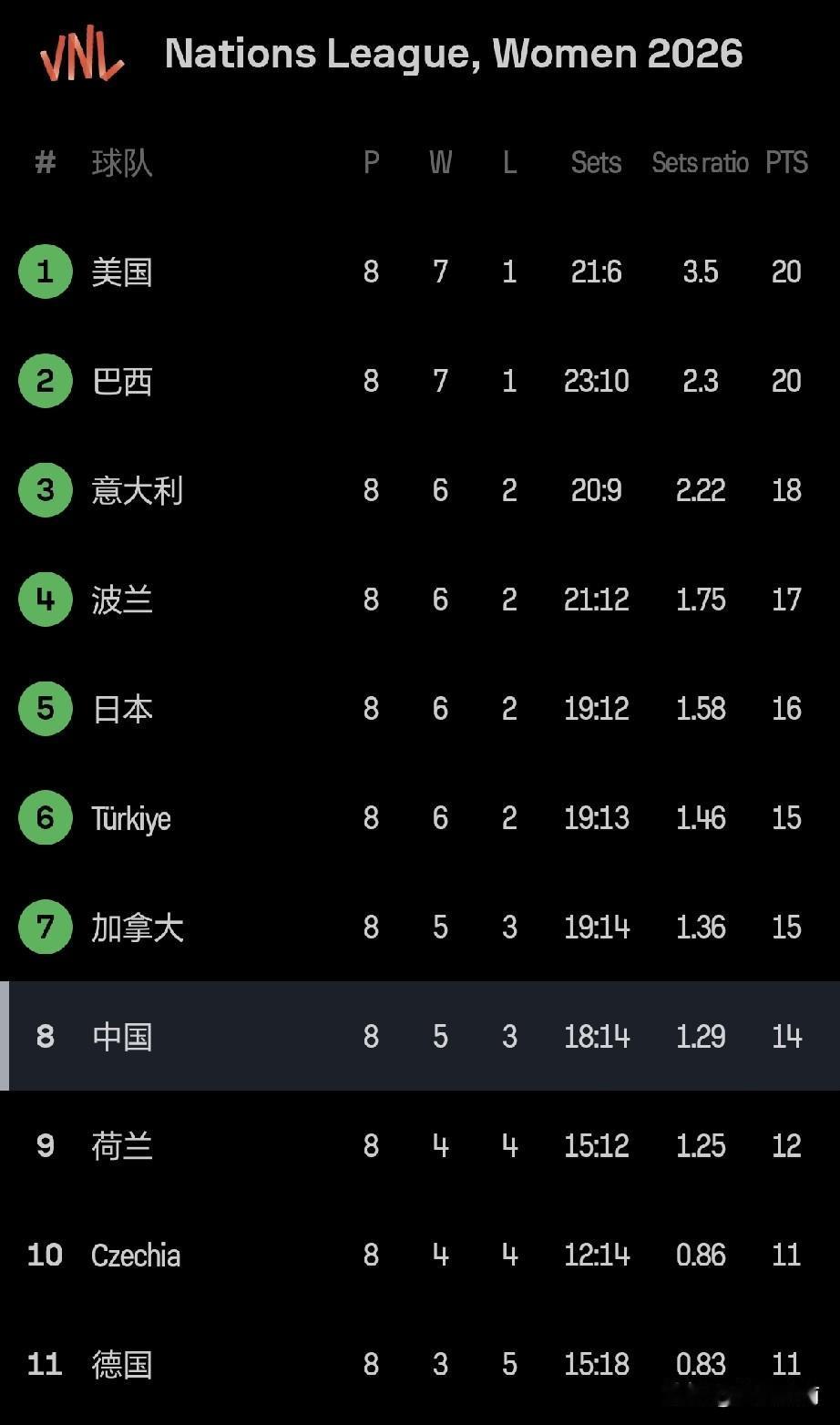 女排国家联赛第二站结束🔚！中国队暂居第8!目前已经没有了全胜球队和全败球队！