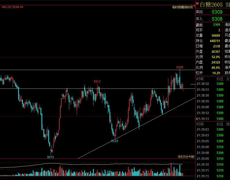 3.4-白糖

地缘冲突及泰印产量低于预期支撑外糖，国内南方蔗糖厂收榨进度推进，
