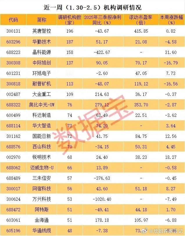近一周（1.30-2.5）机构调研公司梳理！最新机构调研标的呈现“业绩分化+股价