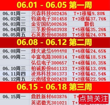 简评！隔夜外围回暖带动指数惯性冲高，沪指早盘小幅低开后震荡翻红，盘中反复冲击41