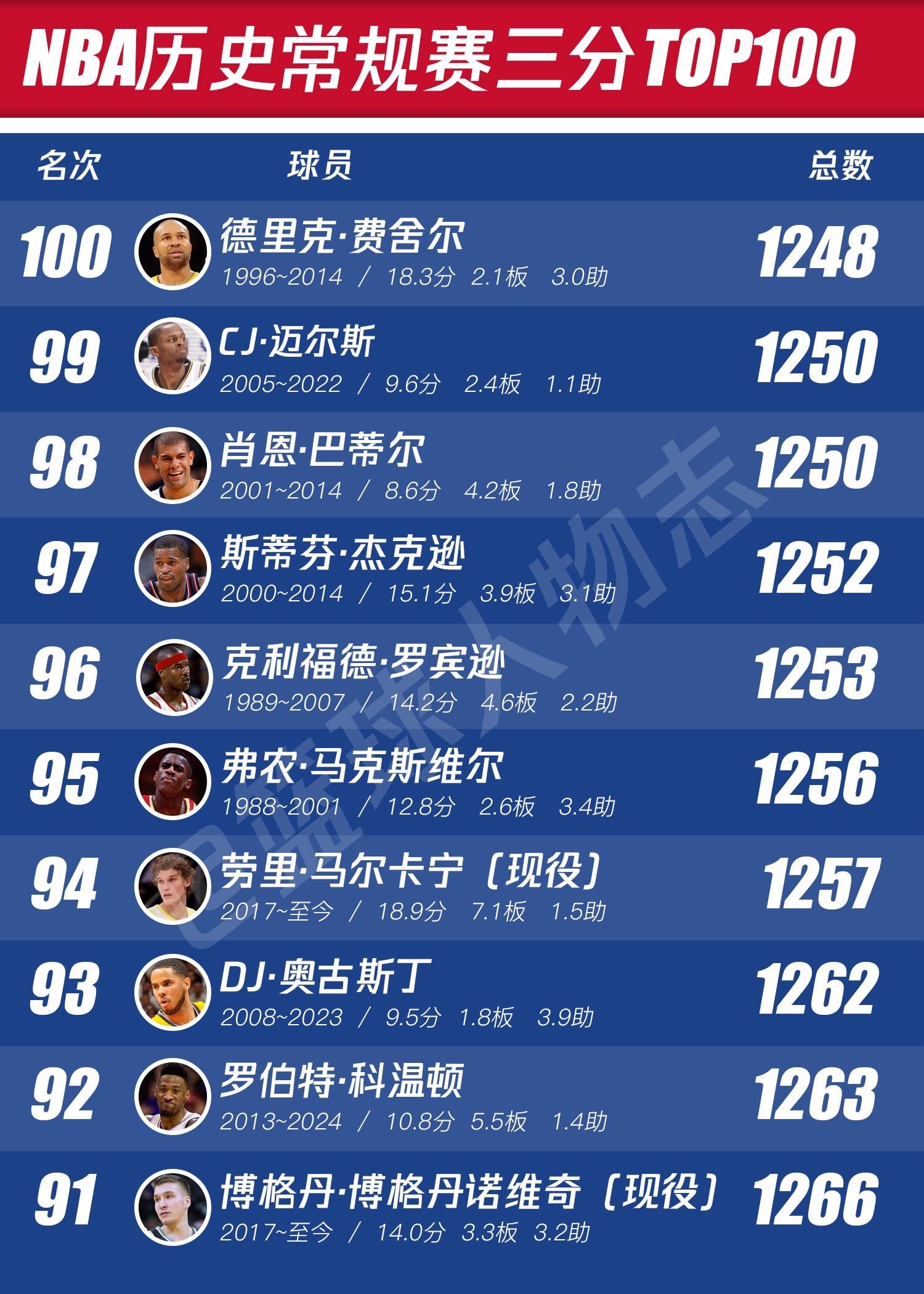 NBA历史常规赛三分TOP100。就算是小球时代也无法打破这个纪录吧