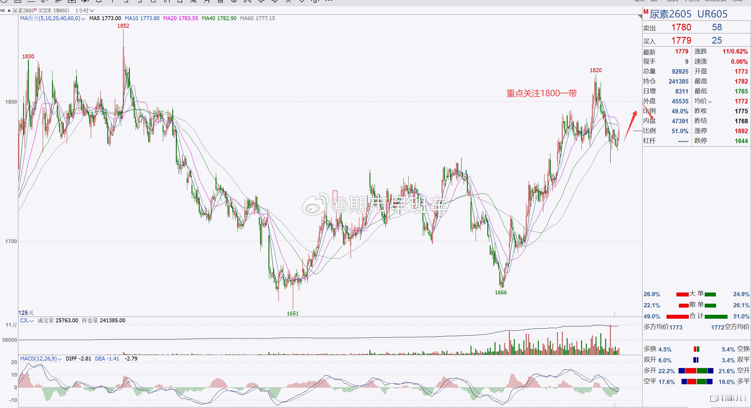 【尿素2605】尿素建议短线跟进，重点关注1800一带！ 尿素日内伴随短期反弹修