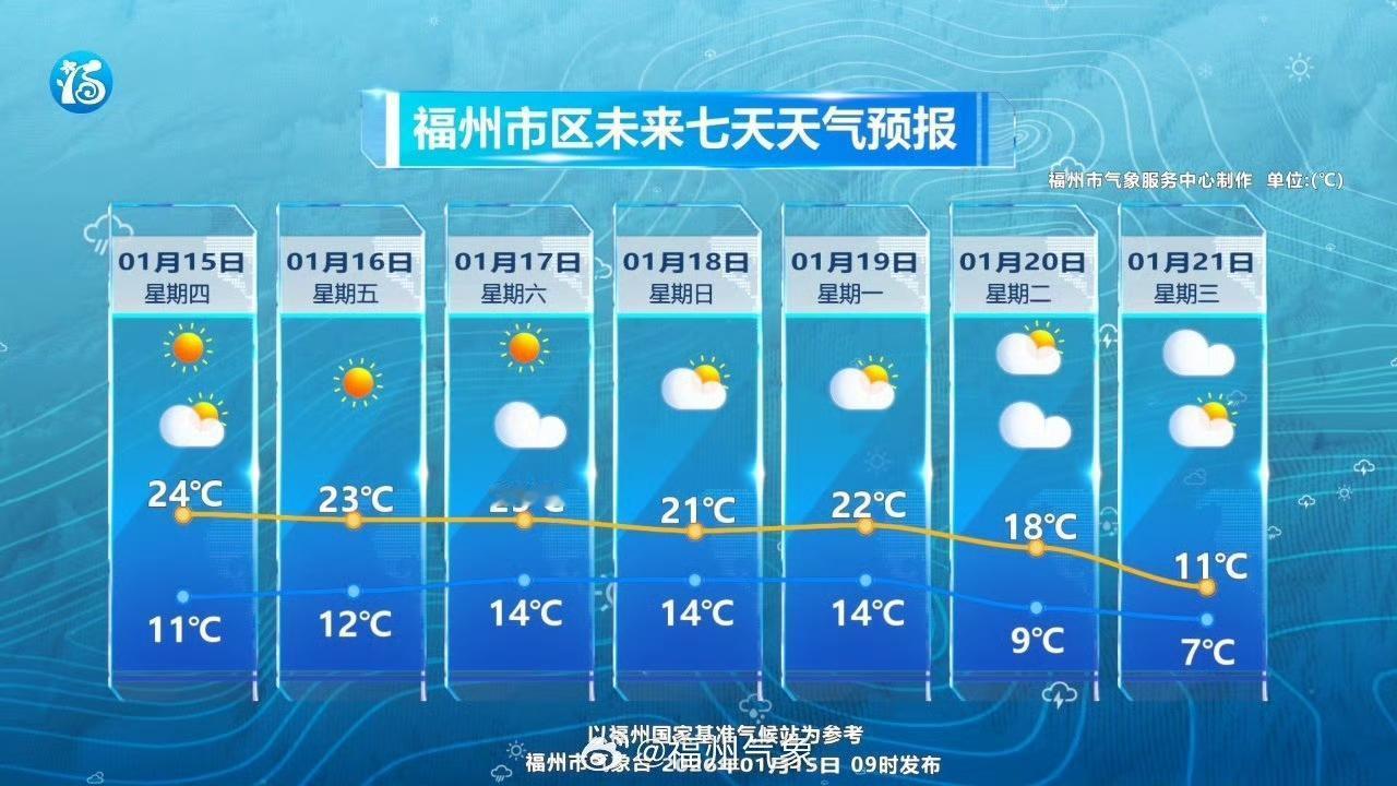 【20日起福州明显降温】

福州天气暖如春。今天到19日在暖空气的控制下，福州各