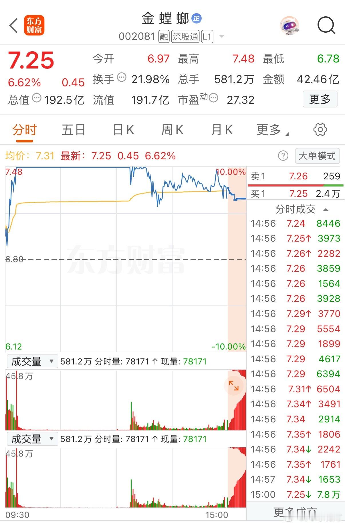 一位辽宁的股民，两次在五板买入金螳螂，两次都吃大面了。亏钱倒是次要的，关键是信心