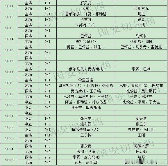 【国安联赛同天津津门虎历史交锋战绩及进球助攻】历史交锋战绩：  双方在职业联赛（
