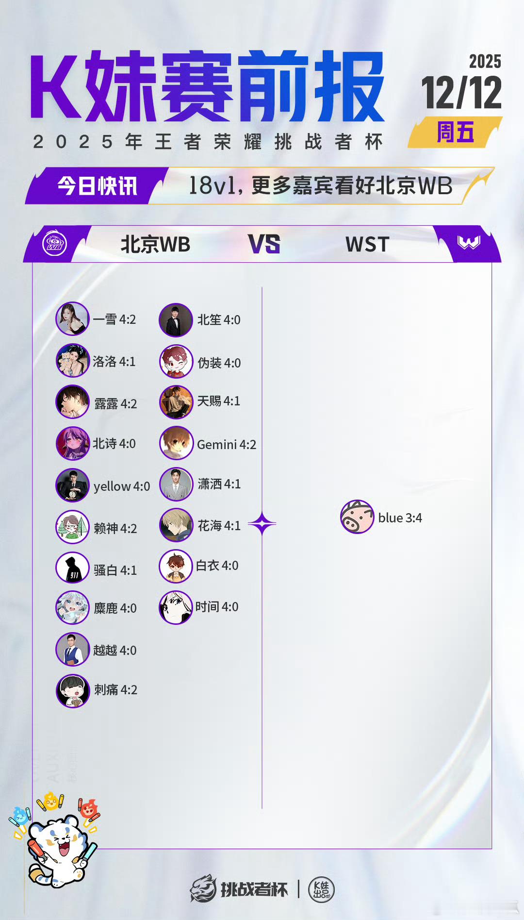 2025王者荣耀挑战者杯｜K妹赛前报18v1，更多嘉宾看好北京WB；19v1，无