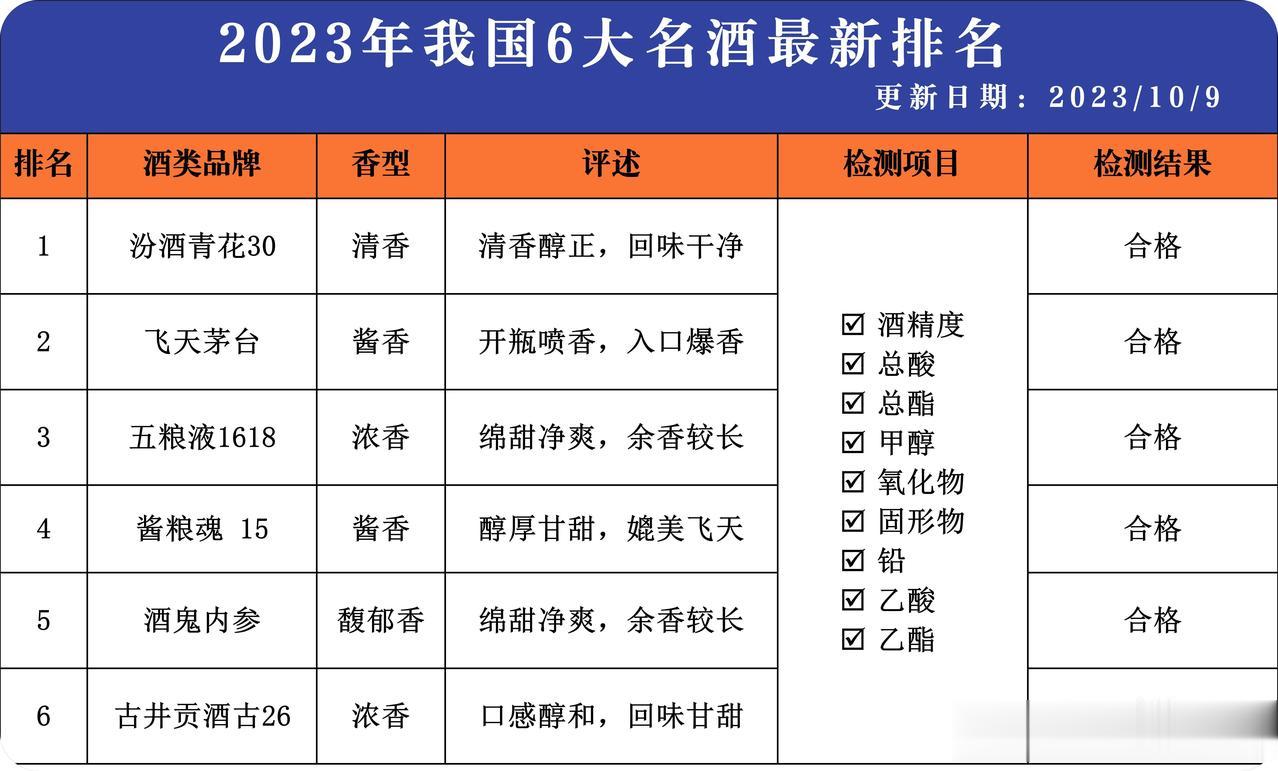 今日最新曝光！中国白酒口碑排行榜前百强突击检查，仅以下6款合格，都是品质上乘的纯