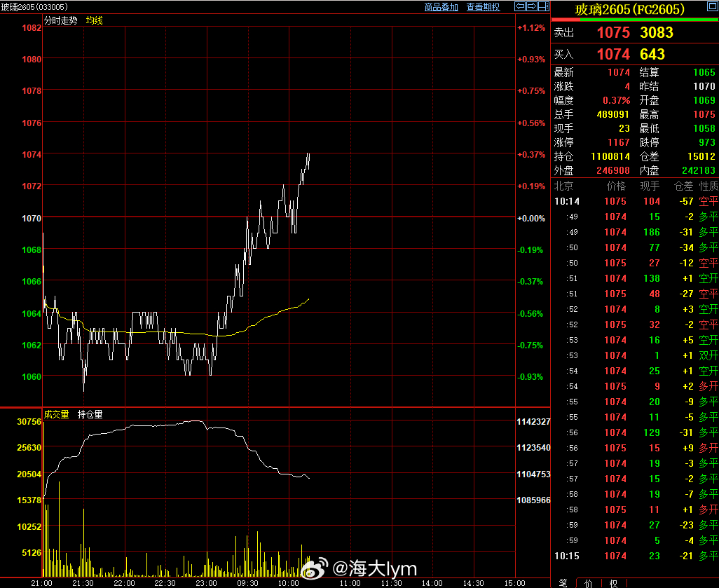 玻璃期货2605合约盘中减仓了4万手，反弹了十几个点，看了一下小时线重心确实是小