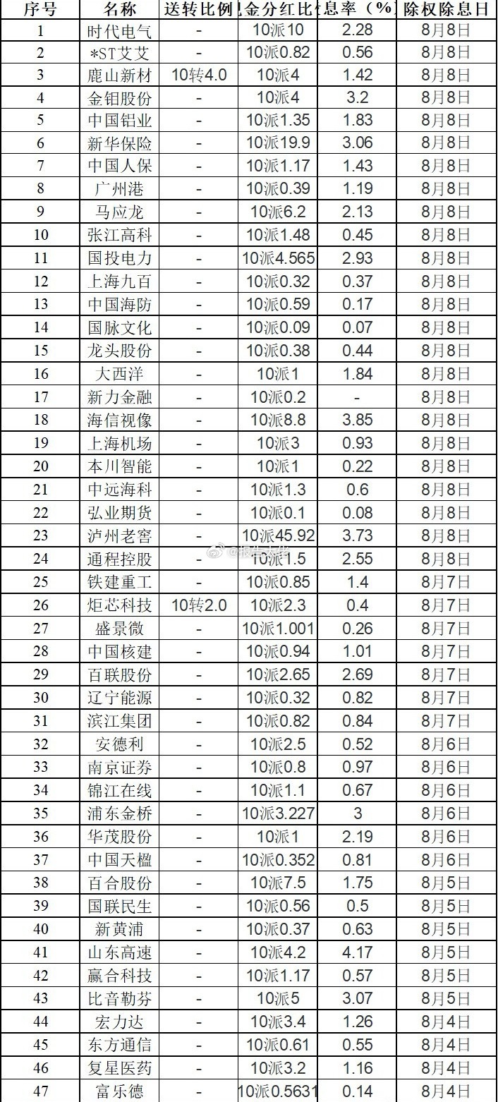 更新！下周共计47只上市公司现金分红，股息率最高4.17%！根据各上市公司最新的