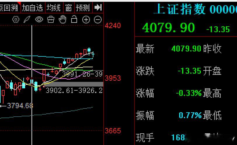 这一周出现了冲高回落动作，一度站上4100点，可惜随着CPO光模块等高潮休整，把