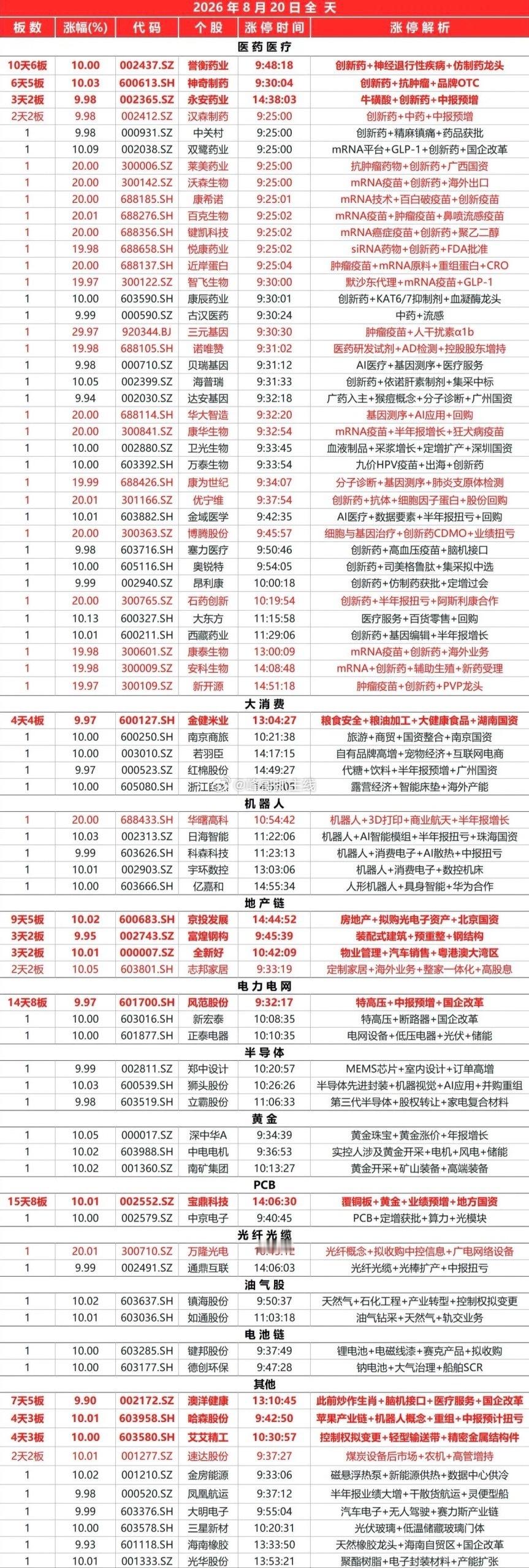 8月20日全天涨停板 