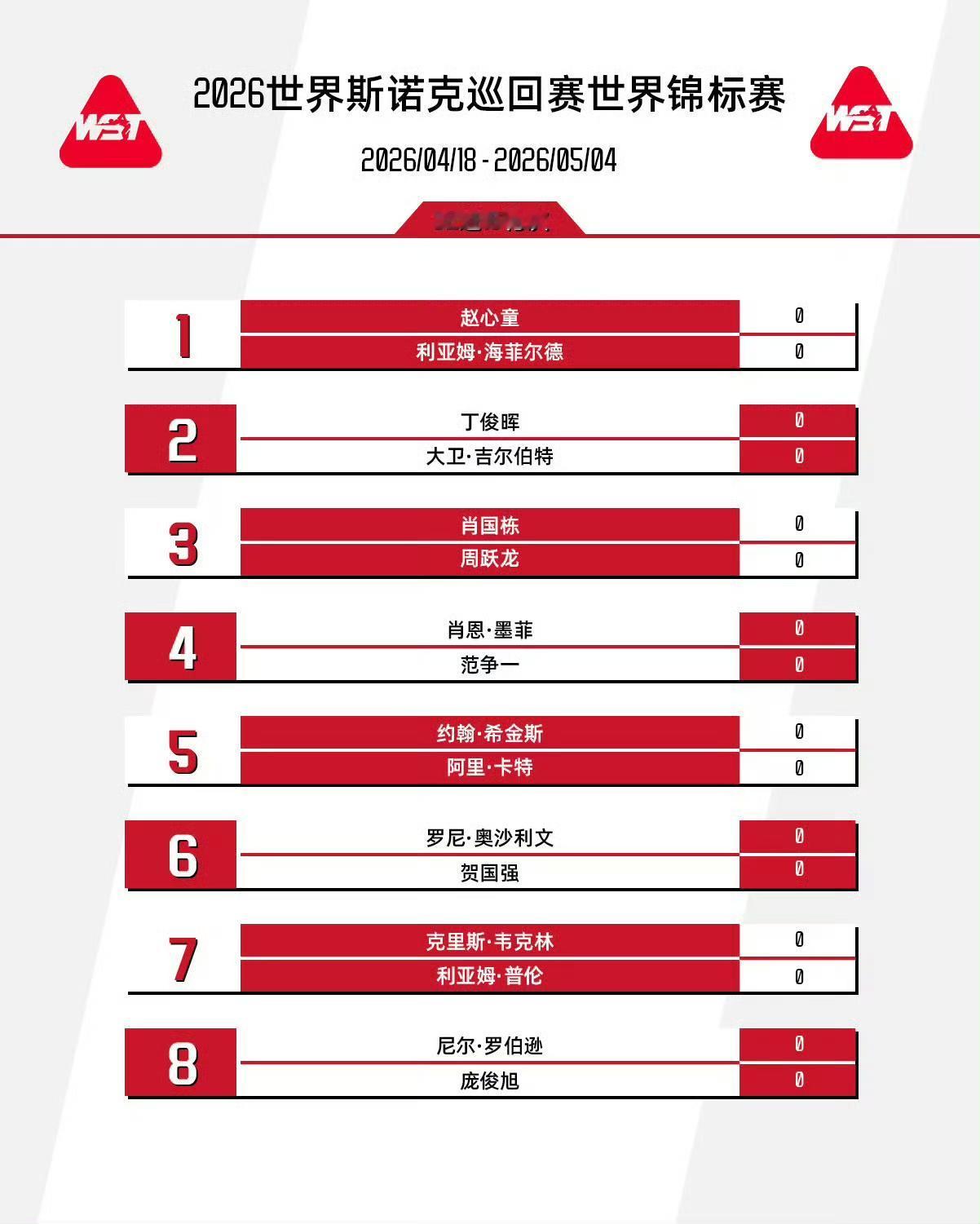 抽签出笼！赵心童上上签，首战对阵排位最低的海菲尔德；特鲁姆普下下签，首轮遭遇加里