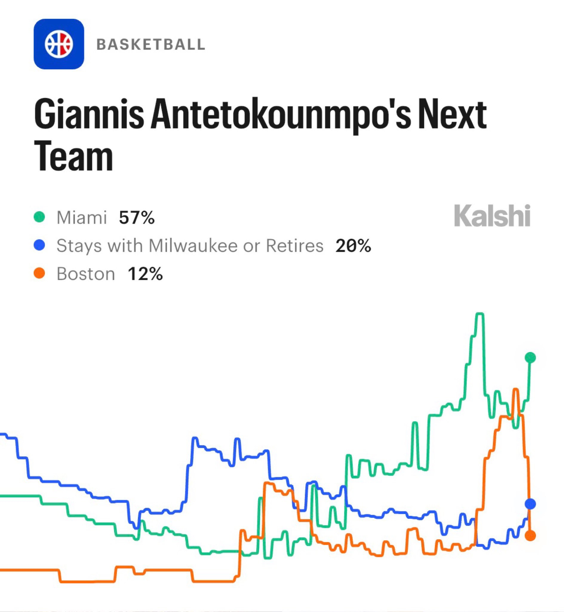 怎么回事，热火获得字母哥的概率重新飙升至57%，凯子暴跌至12%。 