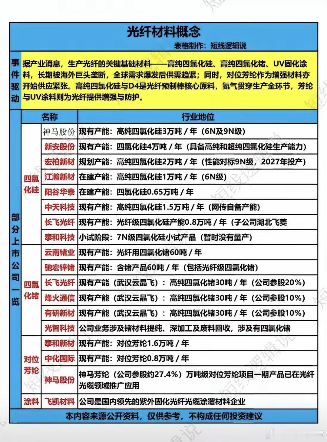 光纤上游材料卡脖子缺口显现，细分原料龙头梳理全球光纤需求持续放量，高纯四氯化硅、