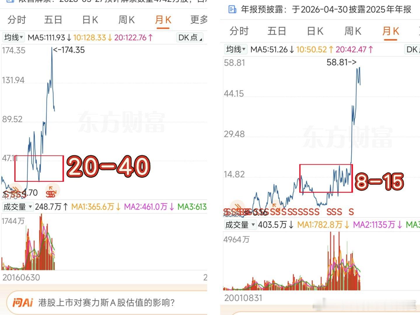 再次强调买点的重要性赛力斯 江淮为例如果你20-40买了SLS  涨到170 震