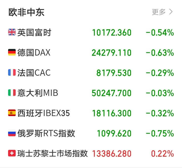 明天又要系好安全带了吧！

傍晚，外盘延续弱势！欧非中东市场开盘后集体下跌！全球