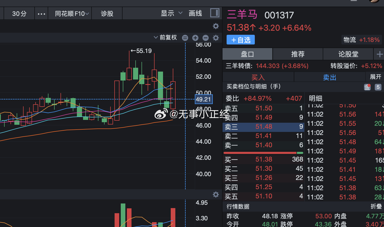 这是 连马带羊 一块儿炒了？涨停炸板了….a股 ​​​