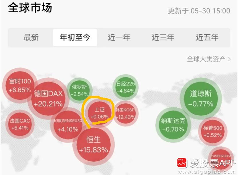 5月份过完了，这一年又快过了一半。记得年初“东升西落”喊的锣鼓喧天，一季度A股港