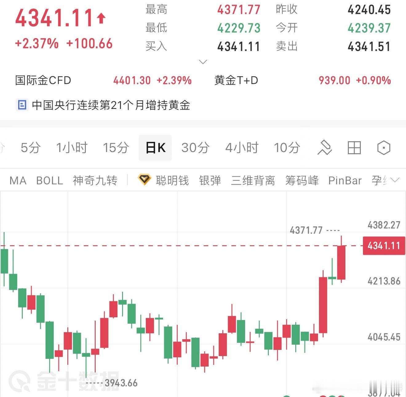 下周黄金趋势周线收出放量大阳线，一举吞没前期回调阴线，重新回到上升通道；日线连阳