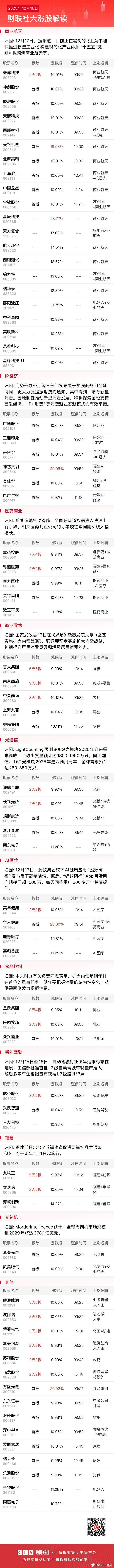 今日午盘全市场共53股涨停，连板股总数15只 A股